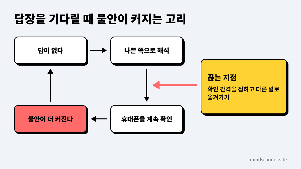 답장이 없을 때 나쁜 해석, 휴대폰 확인, 잠깐의 안심, 다시 불안으로 이어지는 고리와 그 고리를 끊을 수 있는 지점을 표시한 그림
