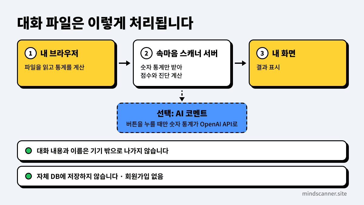 속마음 스캐너의 대화 데이터 처리 흐름을 그린 도식. 브라우저에서 통계를 계산하고, 서버가 숫자 통계만 받아 점수와 진단을 계산해 내 화면으로 돌려준다. 선택 기능인 AI 코멘트는 버튼을 누를 때만 숫자 통계가 OpenAI API로 전달된다. 아래에는 대화 내용과 이름은 기기 밖으로 나가지 않으며 자체 DB에 저장하지 않고 회원가입이 없다는 설명이 붙어 있다