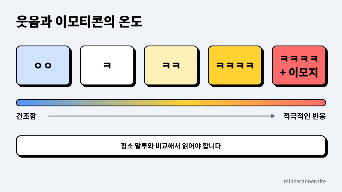이모티콘과 ㅋㅋ로 보는 감정 표현 강도