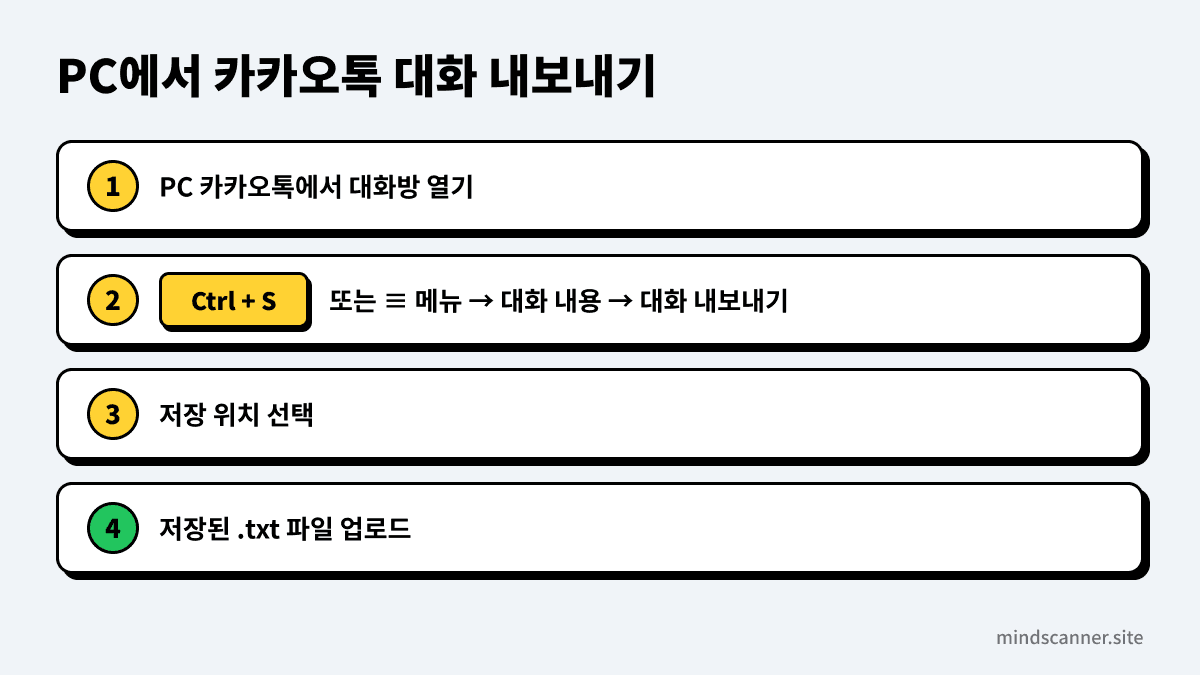 PC 카카오톡에서 채팅방을 열고 Ctrl+S를 눌러 저장 위치를 고른 뒤 텍스트 파일로 저장하는 네 단계를 보여주는 도식
