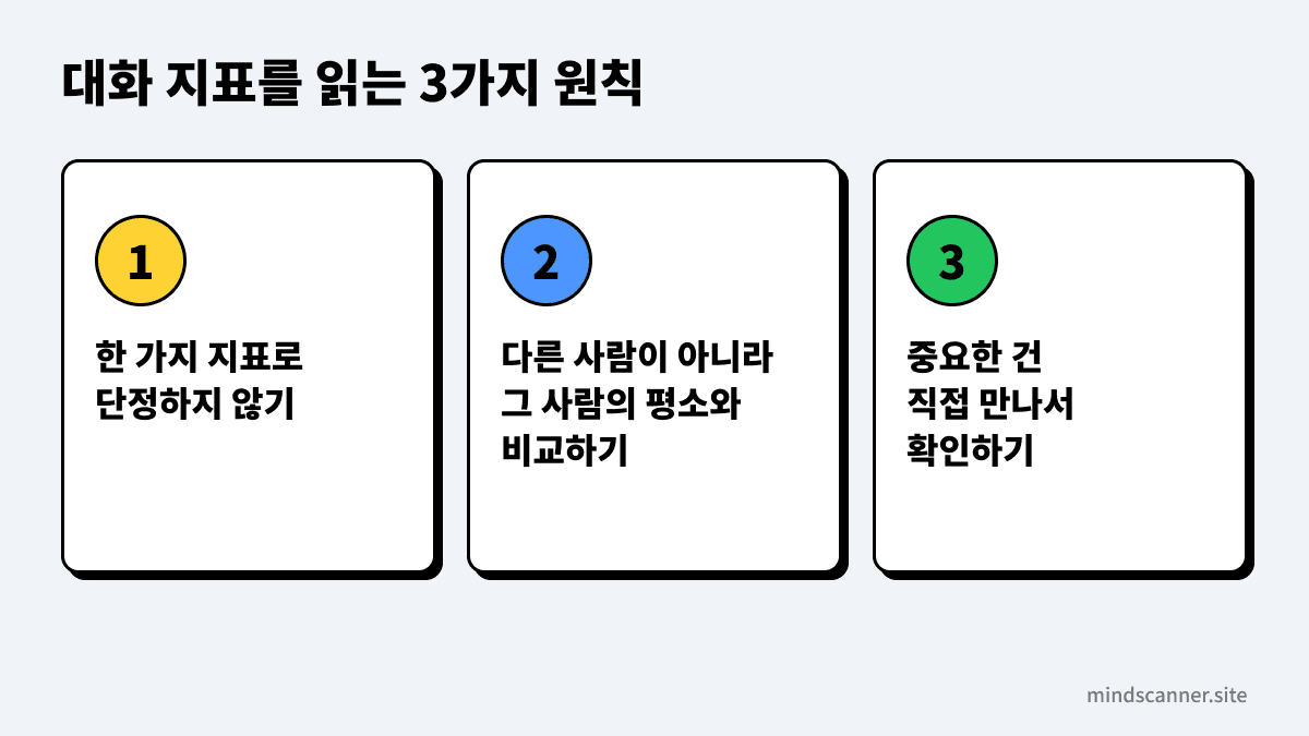 대화 지표를 해석할 때의 세 가지 원칙을 정리한 그림. 한 가지 지표로 단정하지 않기, 평소와 비교하기, 오프라인으로 확인하기