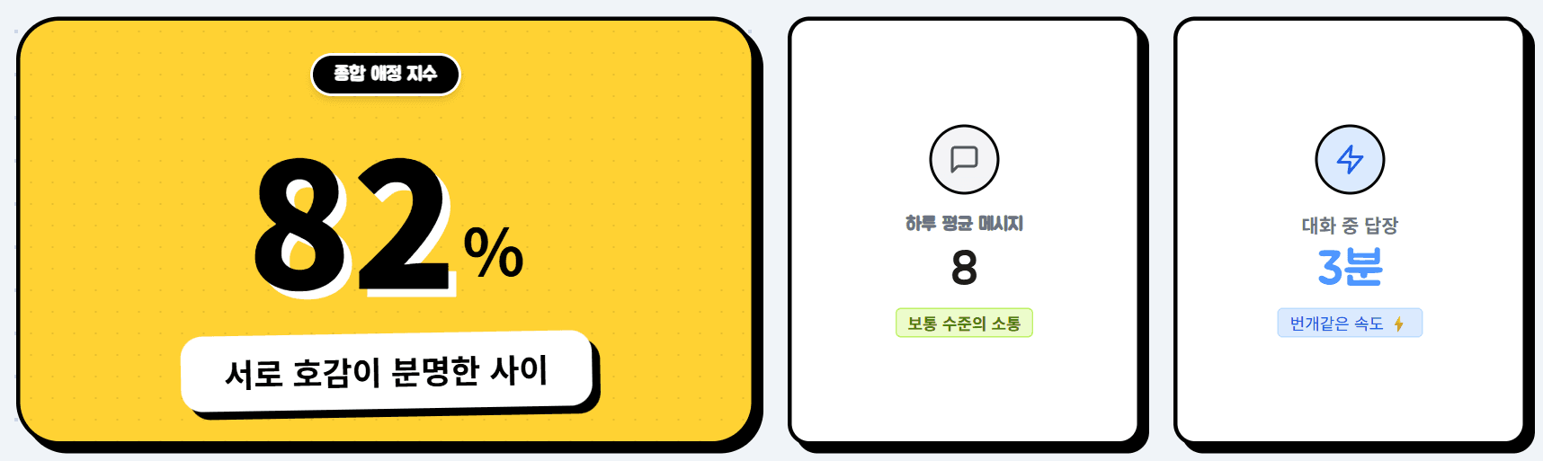 샘플 리포트 상단 화면. 왼쪽에 종합 애정 지수 82%와 “서로 호감이 분명한 사이”라는 관계 라벨이 표시되고, 오른쪽에 하루 평균 메시지 8 카드와 대화 중 답장 3분 카드가 나란히 놓여 있다