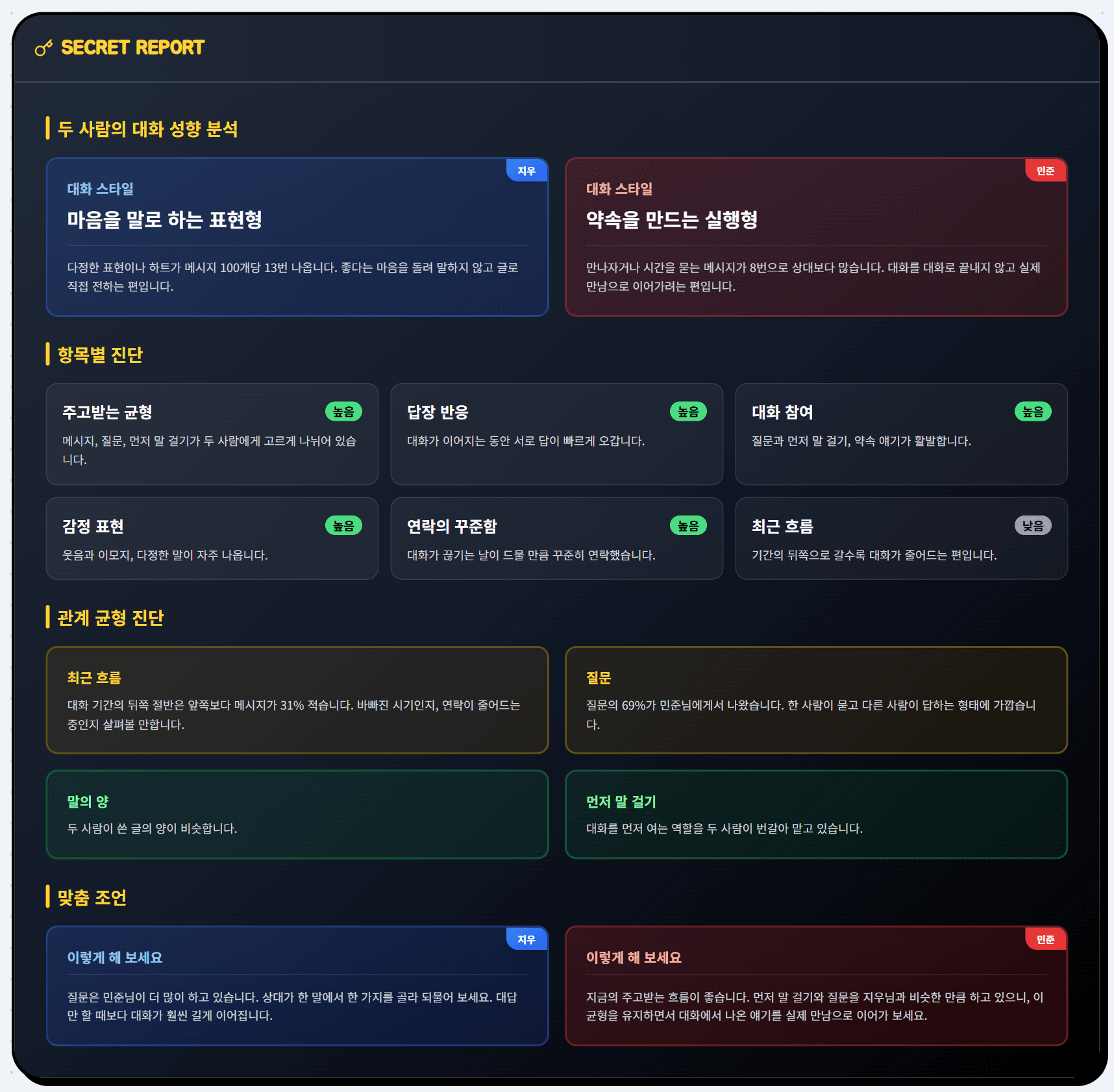 샘플 리포트의 SECRET REPORT 화면. 두 사람의 대화 성향 분석, 여섯 항목의 항목별 진단, 네 가지 발견이 적힌 관계 균형 진단, 맞춤 조언이 차례로 표시되어 있다