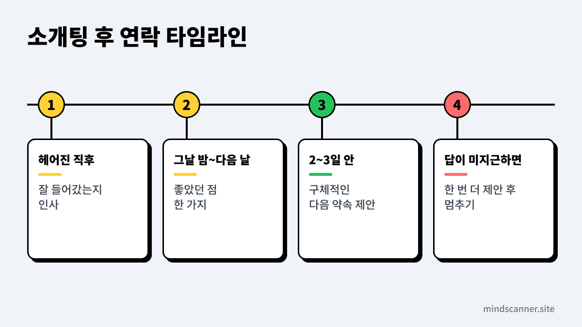 소개팅 후 연락 타임라인