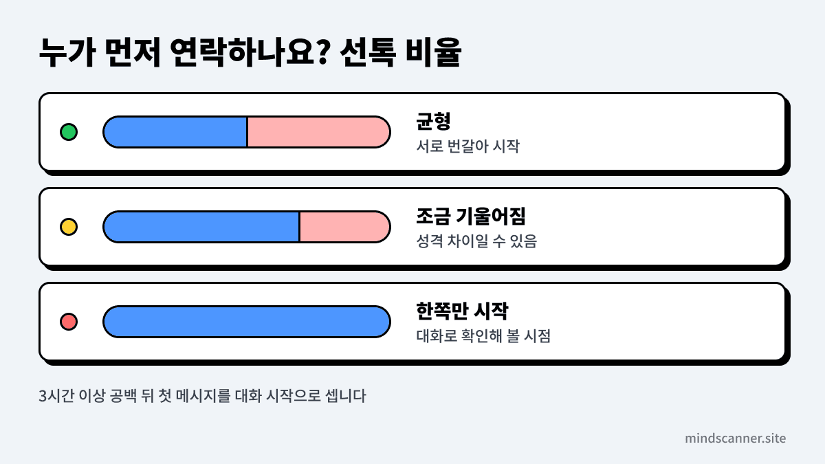 선톡 비율과 대화 주도권의 균형