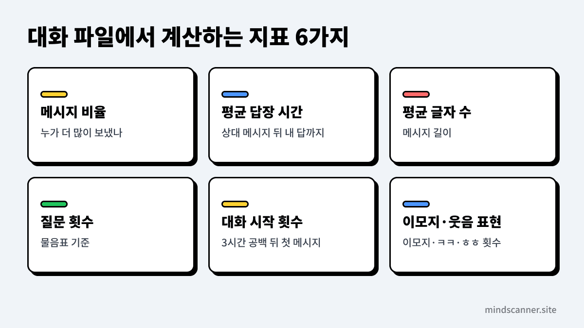 속마음 스캐너가 계산하는 대화 지표 6가지