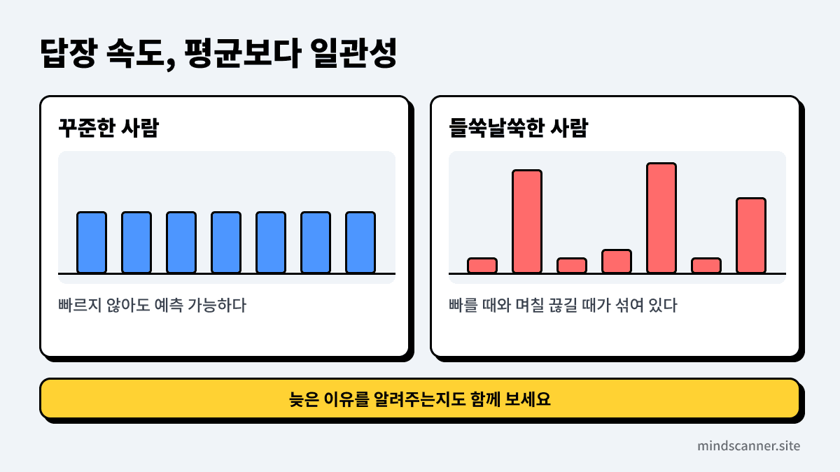 답장 속도를 해석할 때 평균 시간보다 일관성을 보라는 내용을 정리한 그림