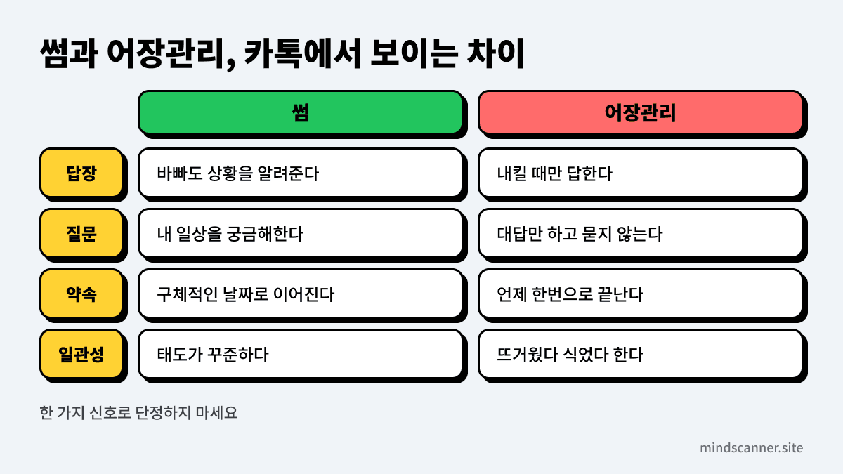 썸과 어장관리의 카톡 신호 비교