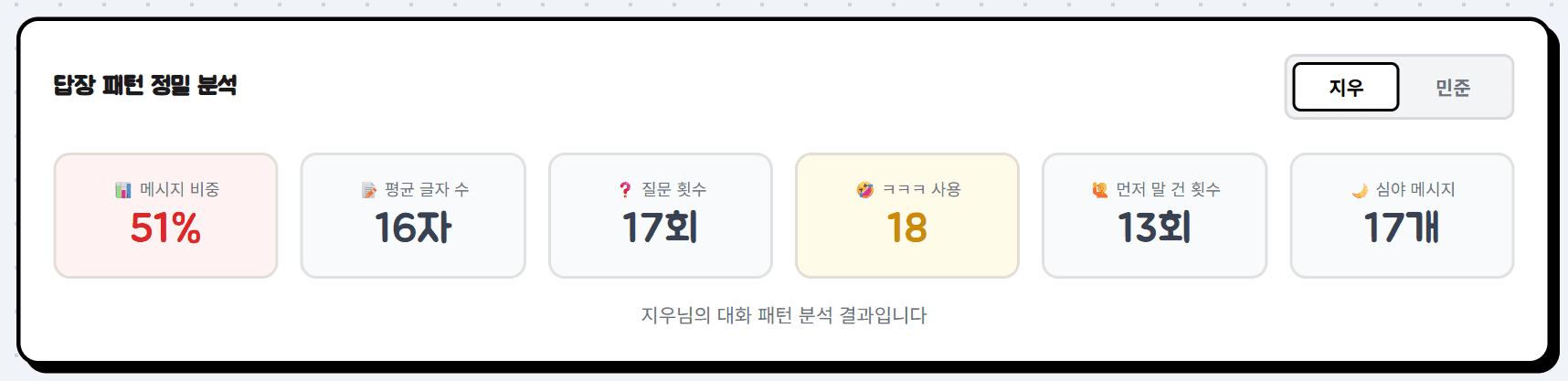 샘플 리포트의 답장 패턴 정밀 분석 화면. 지우와 민준 중 한 사람을 고르는 토글에서 지우를 선택한 상태로 메시지 비중, 평균 글자 수, 질문 횟수, ㅋㅋㅋ 사용, 먼저 말 건 횟수, 심야 메시지 여섯 칸이 카드로 나뉘어 표시된다